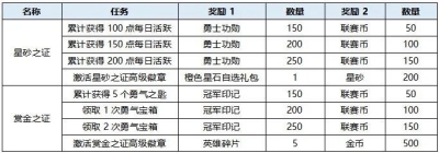 《曙光英雄》快速获得金币方法一览