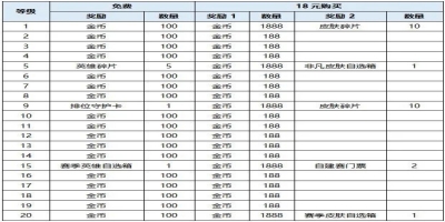 《曙光英雄》快速获得金币方法一览